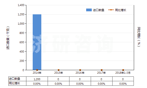 2014-2018年3月中國(guó)克拉維酸及其鹽(HS29349950)進(jìn)口量及增速統(tǒng)計(jì)